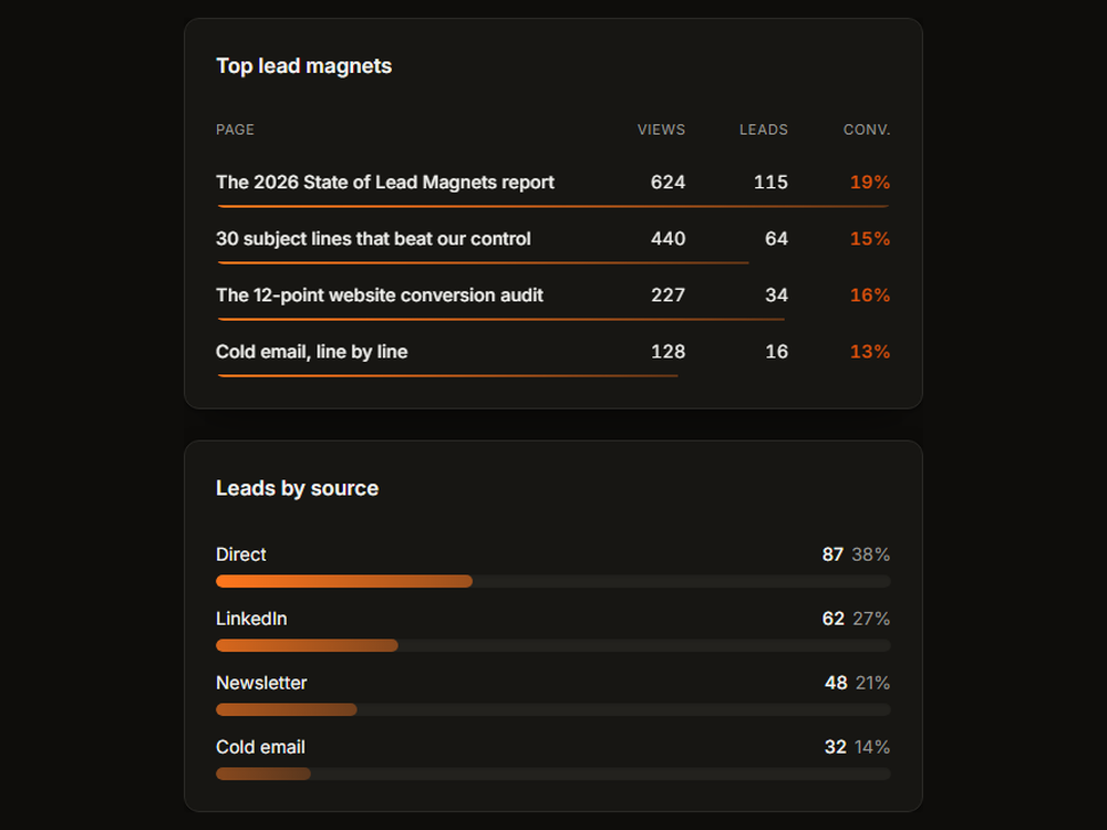 The Gatedleads dashboard showing top lead magnets by performance and where leads are coming from